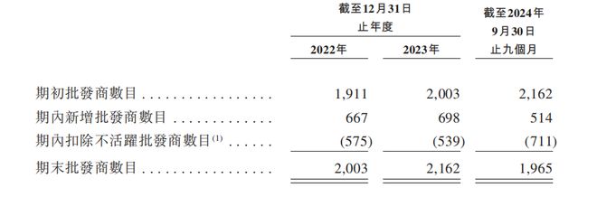 赴港IPO：汇兑收益拉升业绩经销商大进大出麻将胡了电子游戏狂卷非洲卫生巾市场的乐舒适(图3)