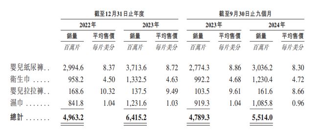 赴港IPO：汇兑收益拉升业绩经销商大进大出麻将胡了电子游戏狂卷非洲卫生巾市场的乐舒适(图4)