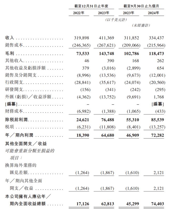 赴港IPO：汇兑收益拉升业绩经销商大进大出麻将胡了电子游戏狂卷非洲卫生巾市场的乐舒适(图2)