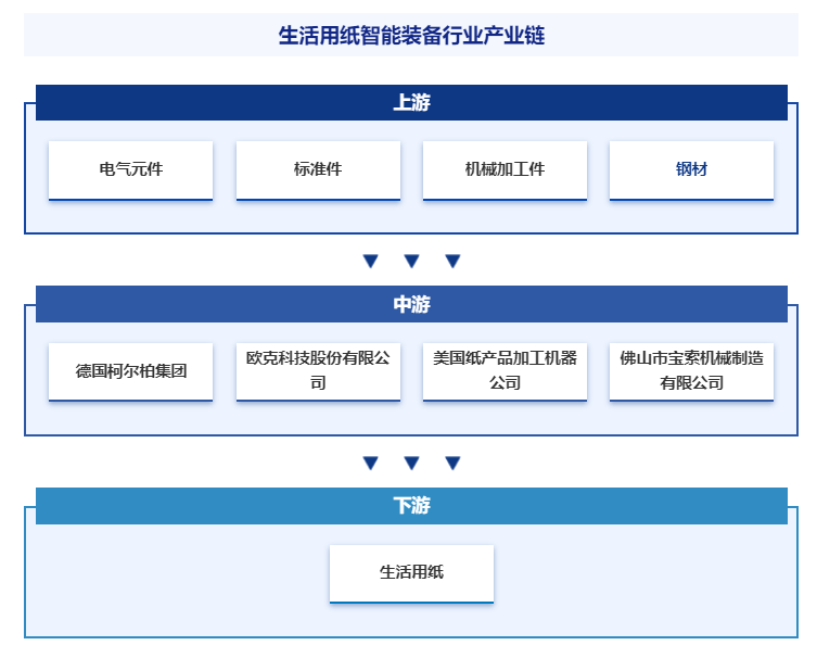 装备行业发展策略、市场环境及未来前景分析预测麻将胡了免费试玩2025年中国生活用
