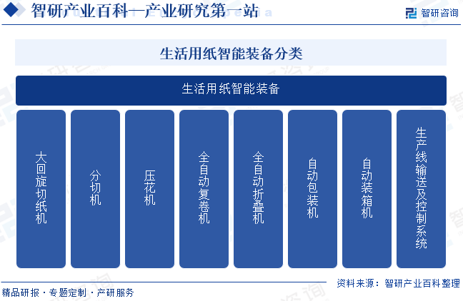 装备行业发展策略、市场环境及未来前景分析预测麻将胡了免费试玩2025年中国生活用纸智能(图3)