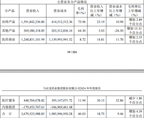加2319%至1592亿元美妆系列收入上涨30%PG麻将胡了网站入口马应龙：去年